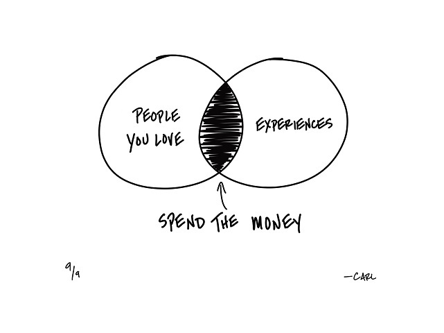 A venn diagram with People you Love and Experiences on the outside and the overlapping area saying Spend the Money